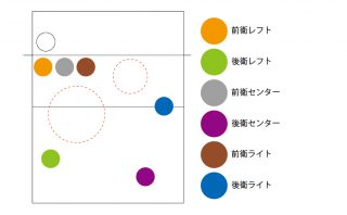 6人制バレーボールのスパイク アタック の守備位置 レシーブ ディグ のフォーメンションは大事 ソフトバレーボール ソフバ とバレーボール のブログ バレー上達向上委員会