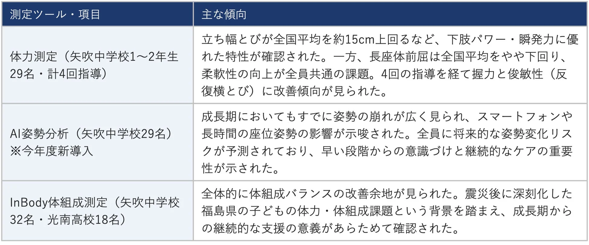 ジュニアアスリート測定結果