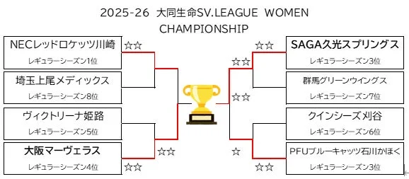 2025-26 大同生命SV.LEAGUE WOMEN CHAMPIONSHIP対戦表