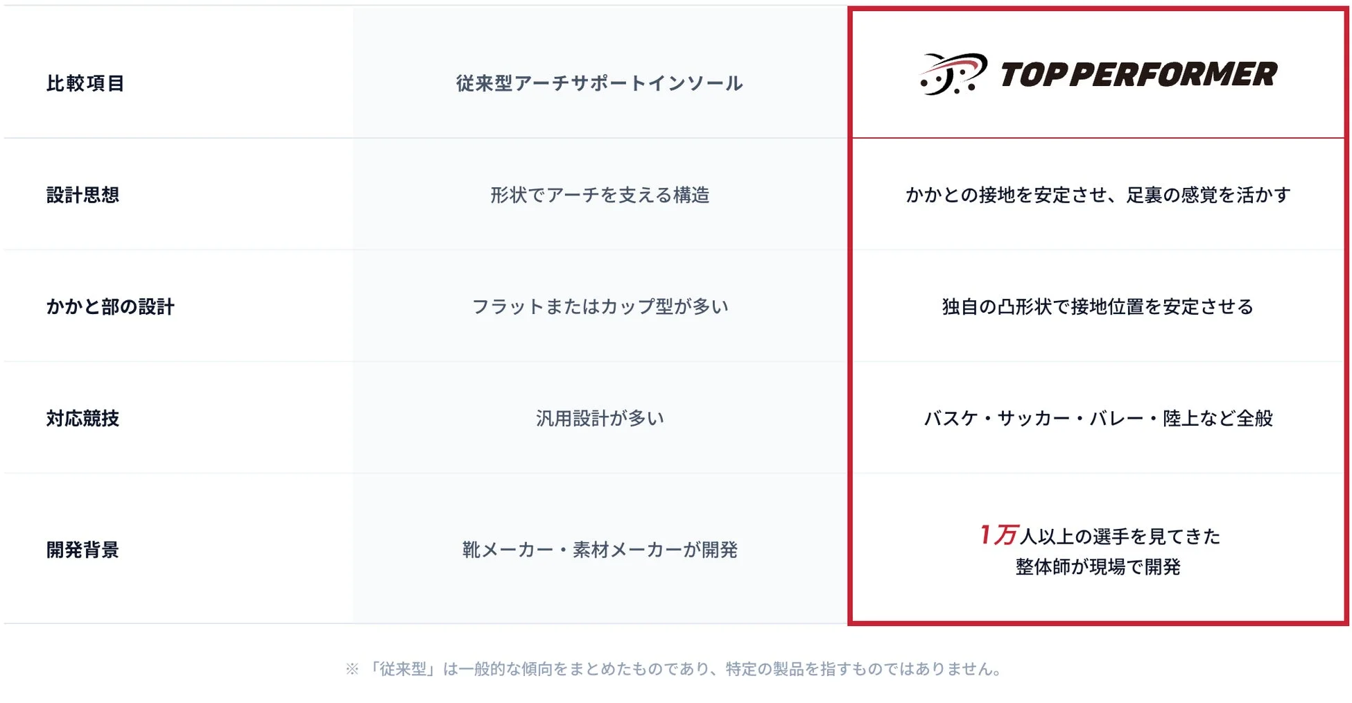 従来のアーチサポートインソールと「TOP PERFORMER」インソールの特徴を比較した表