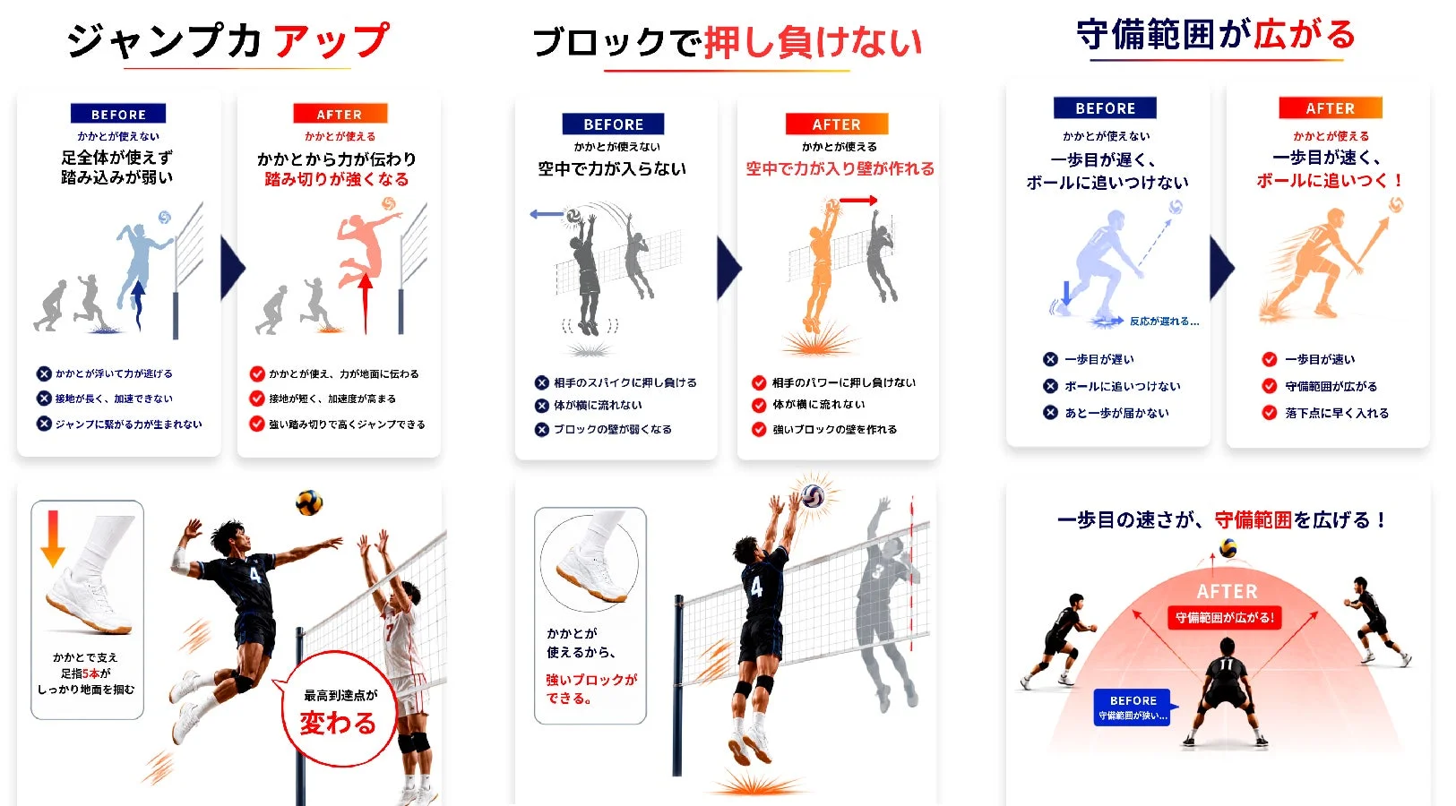 バレーボールにおけるかかと使用の重要性を解説する画像