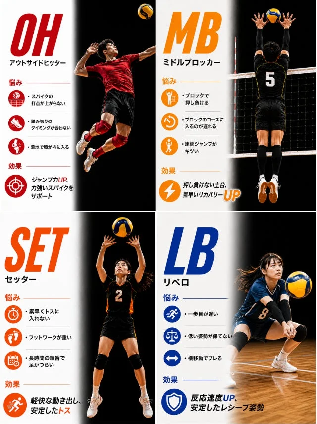 バレーボールの主要ポジションごとに、選手が抱える悩みと、それらを改善してパフォーマンスを向上させる効果をまとめた図