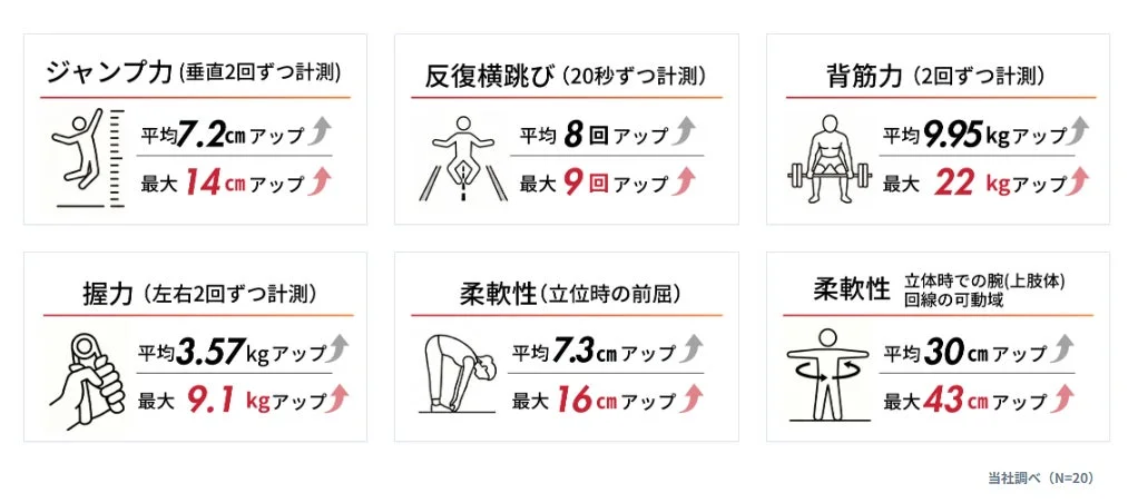 身体能力テストの平均および最大の向上値を示したデータグラフ