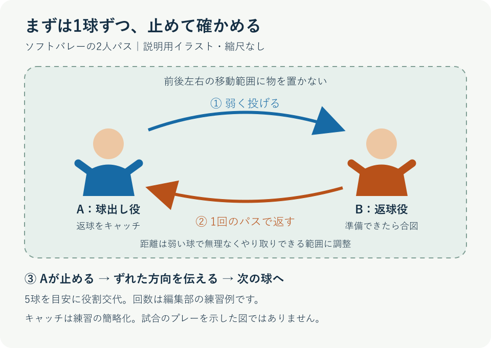 Aが弱く球出し、Bが1回で返し、Aがキャッチして止める2人パスの説明図