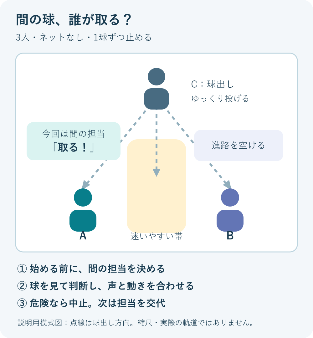 Cが緩い球を出し、AとBの間の球は開始前に決めた担当Aが取ると伝える練習配置